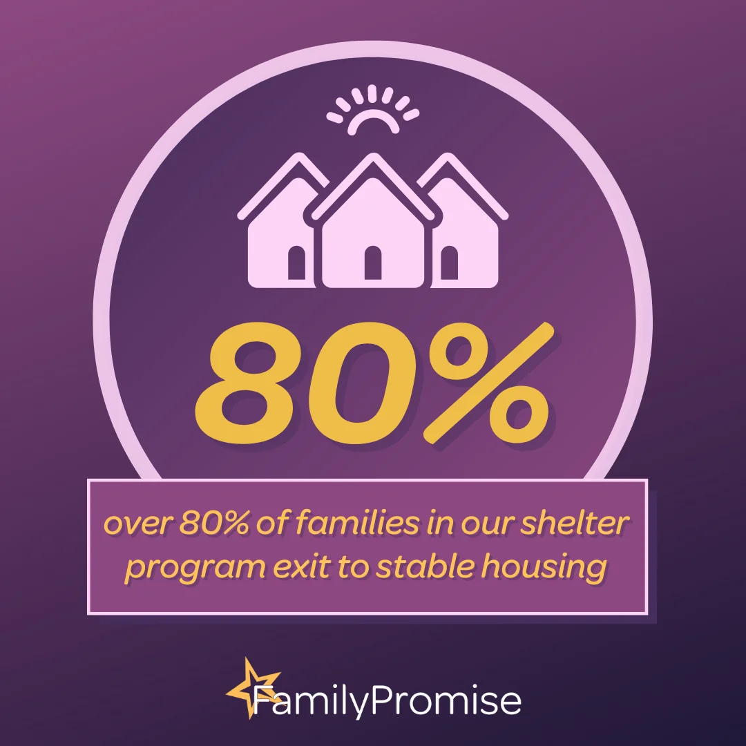 78 percent of families in our shelter program exit to stable housing